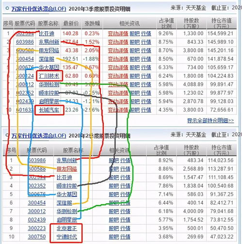 萬(wàn)家行業(yè)優(yōu)選與招商國(guó)證生物基金三季度調(diào)倉(cāng)分析 規(guī)模激增三倍，計(jì)算機(jī)軟硬件技術(shù)開發(fā)成焦點(diǎn)